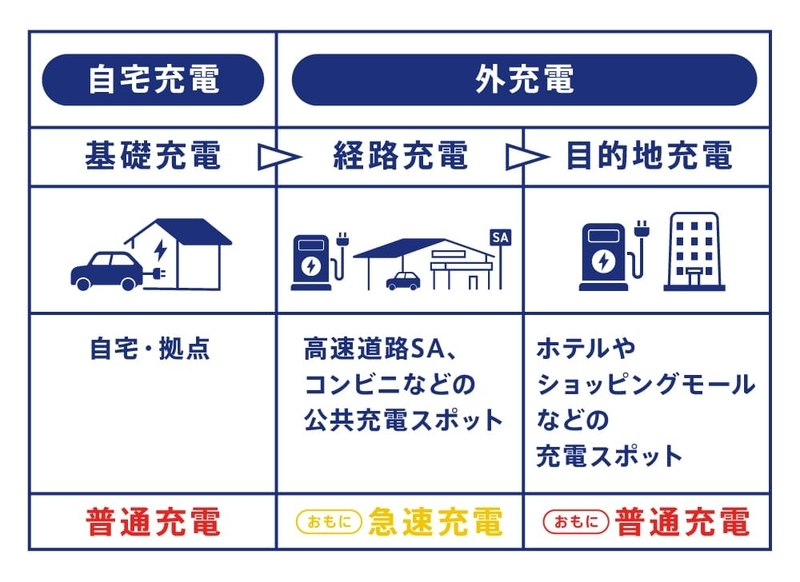 電気自動車の急速充電の図解