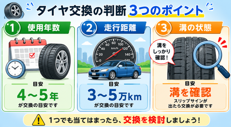 「タイヤ交換時期の判断ポイントを解説する図。使用年数、走行距離、溝の状態を表示」