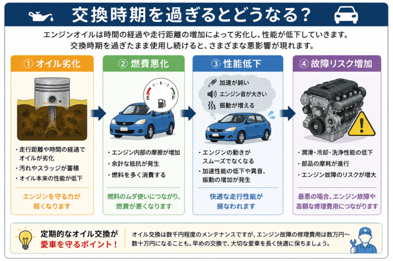 エンジンオイル交換時期を過ぎた場合の影響を示した図解。オイル劣化から燃費悪化、性能低下、故障リスク増加までの流れを解説。
