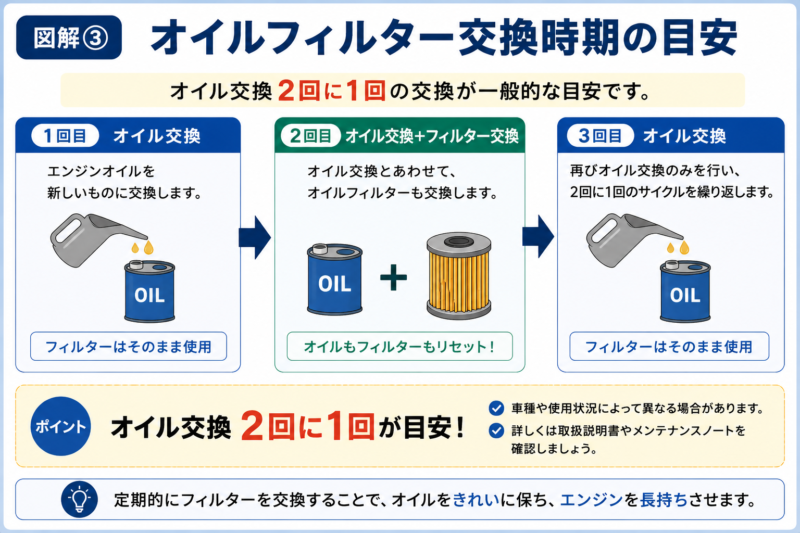 オイルフィルター交換時期の目安を解説した図解。オイル交換2回に1回の交換サイクルを紹介。