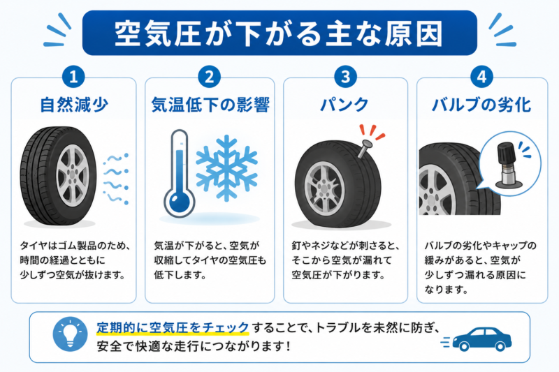 タイヤの空気圧が下がる主な原因一覧図