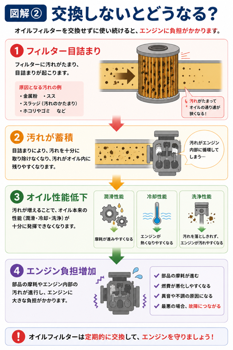 オイルフィルターを交換しない場合の影響を示した図解。フィルター目詰まりからオイル性能低下、エンジン負担増加までの流れを説明。
