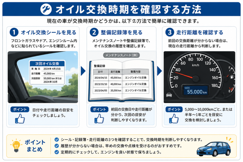 エンジンオイル交換時期を確認する方法を解説した図解。交換シール、整備記録簿、走行距離の3つの確認方法を紹介。