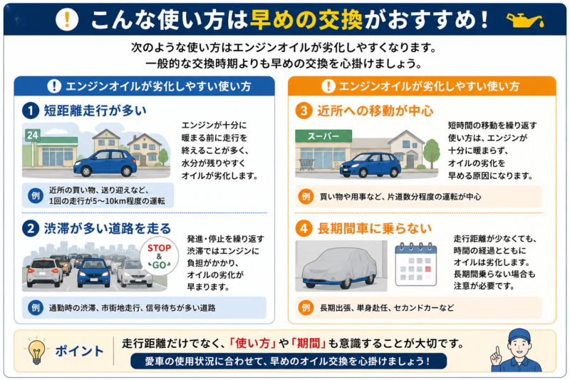 エンジンオイルが劣化しやすい使用環境を示した図解。短距離走行や渋滞走行、近距離利用、長期間乗らないケースを紹介。