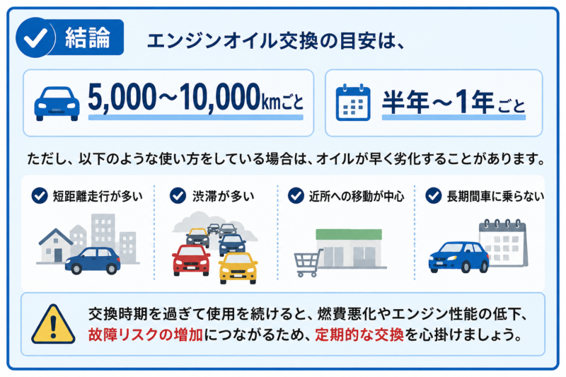 エンジンオイル交換時期の目安を示した図解。5,000〜10,000kmまたは半年〜1年ごとの交換が推奨されることを説明。