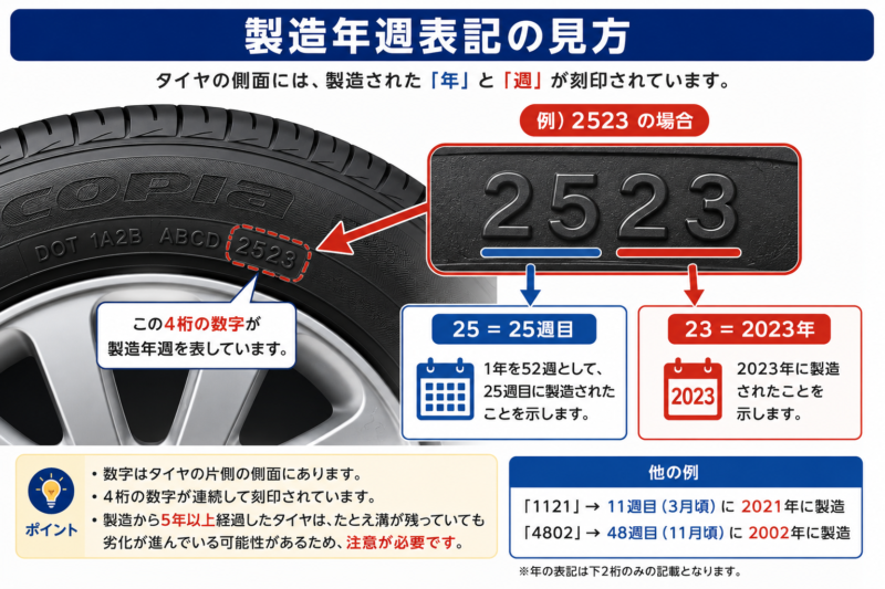 「タイヤの製造年週表記の見方を解説する図。2523表記から製造年と週を説明」