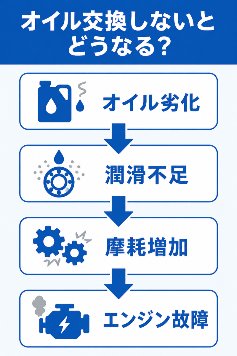 オイル交換をしないとどうなるのか