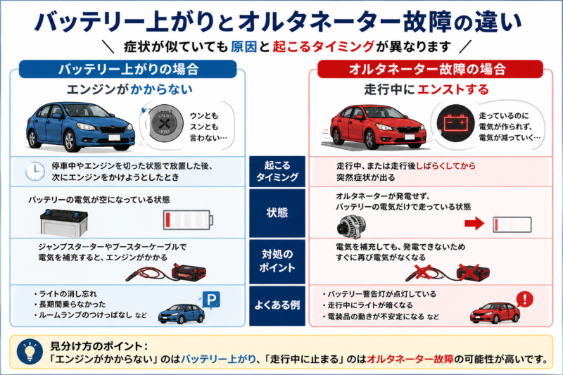 単なるバッテリー上がりとの違い
