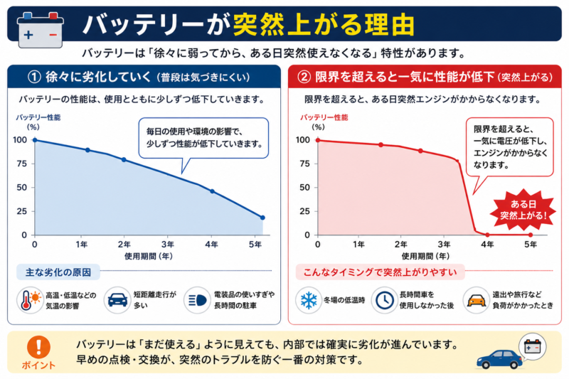 バッテリが突然あがる理由