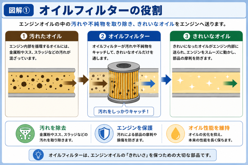 オイルフィルターの役割を解説した図解。汚れたオイルをろ過し、きれいなオイルをエンジンへ送る仕組みを紹介。