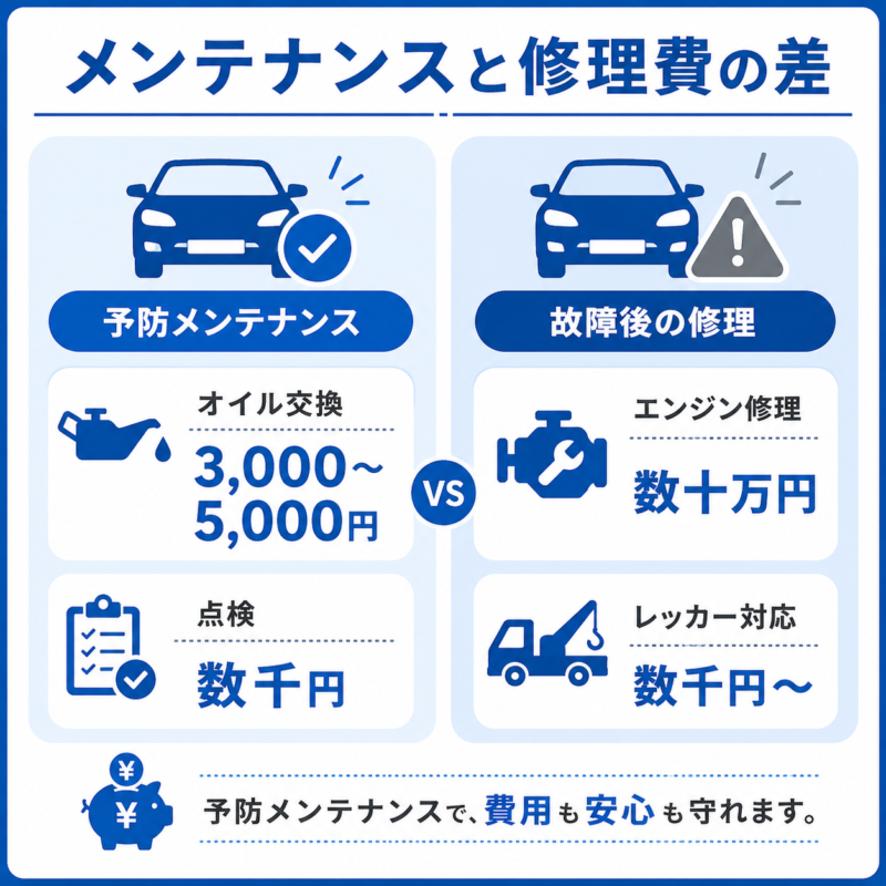 メンテナンスと修理費用の差