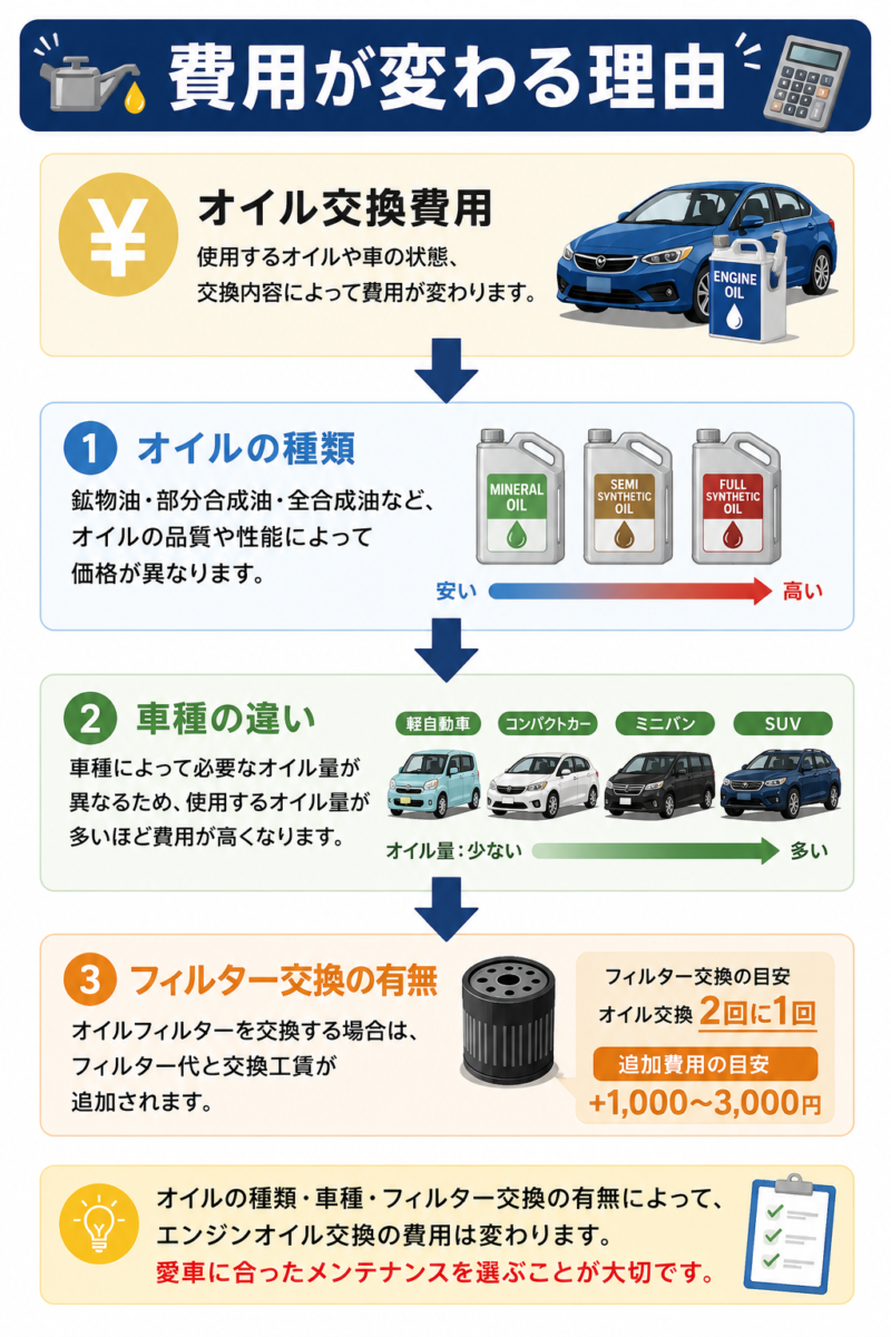 エンジンオイル交換費用が変わる理由を解説した図解。オイルの種類、車種、オイルフィルター交換の有無による価格差を紹介。