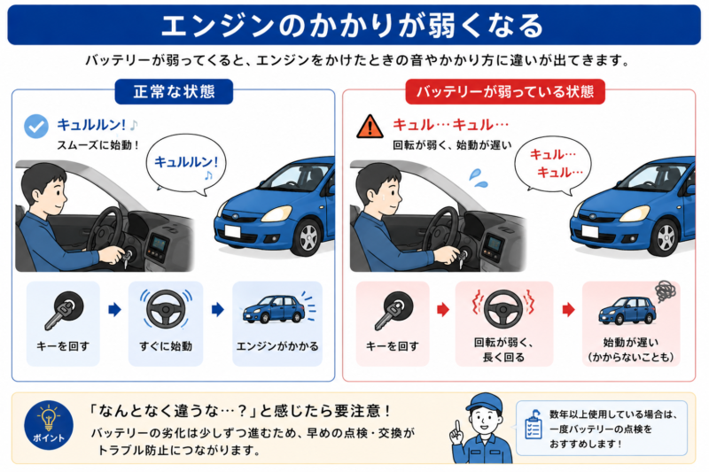 バッテリー劣化によるエンジン始動の変化を示した図解