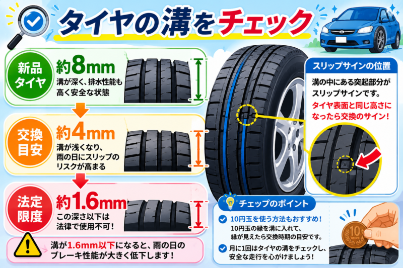 タイヤの溝の深さとスリップサインの位置を示した図解