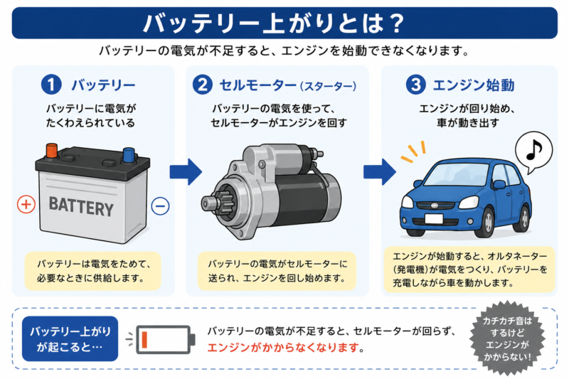 車のバッテリー上がりの仕組みを示した図解