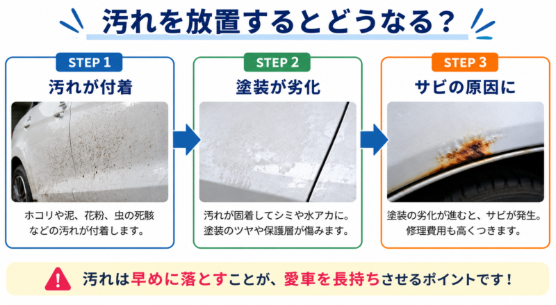 洗車をしないと汚れ→塗装劣化→サビへと進む3ステップの図解