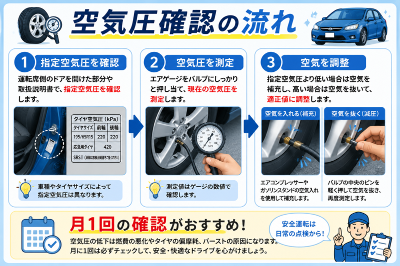 タイヤ空気圧の確認から調整までの流れを示した図解