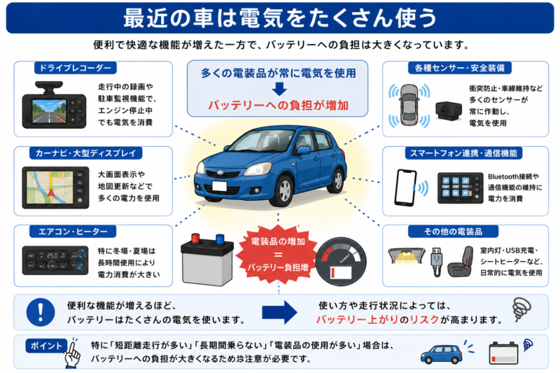 現代の車の電装品とバッテリー負担を示した図解