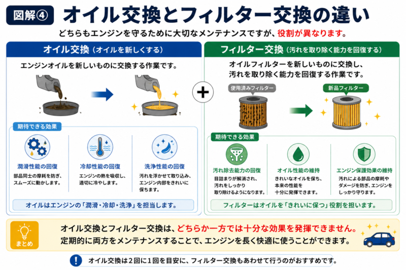 オイル交換とオイルフィルター交換の違いを比較した図解。それぞれの役割や期待できる効果を紹介。