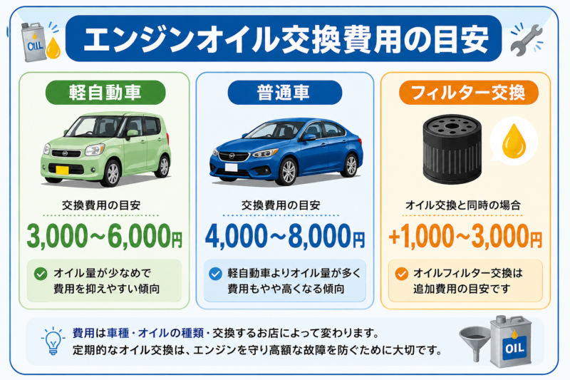 エンジンオイル交換費用の目安をまとめた図解。軽自動車は3000〜6000円、普通車は4000〜8000円、フィルター交換は追加1000〜3000円程度の相場を紹介。