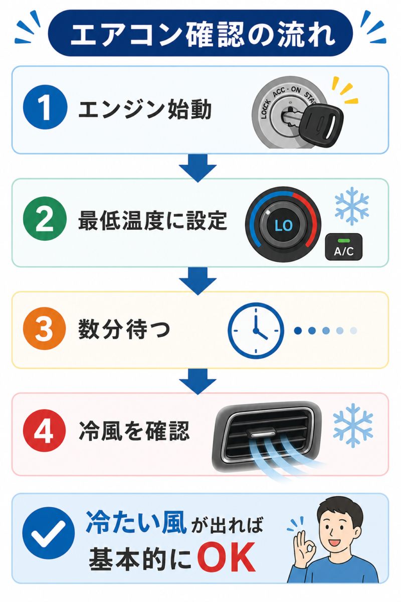 エアコンの試運転手順と冷風確認の流れを示した図解