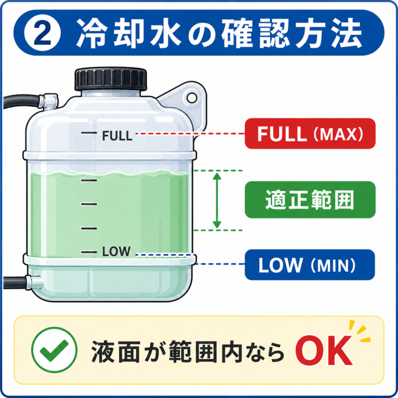 リザーバータンクのFULLとLOWの確認方法を示した図解