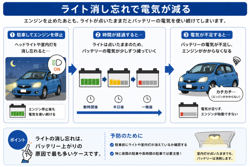 ライト消し忘れによるバッテリー上がりの仕組み